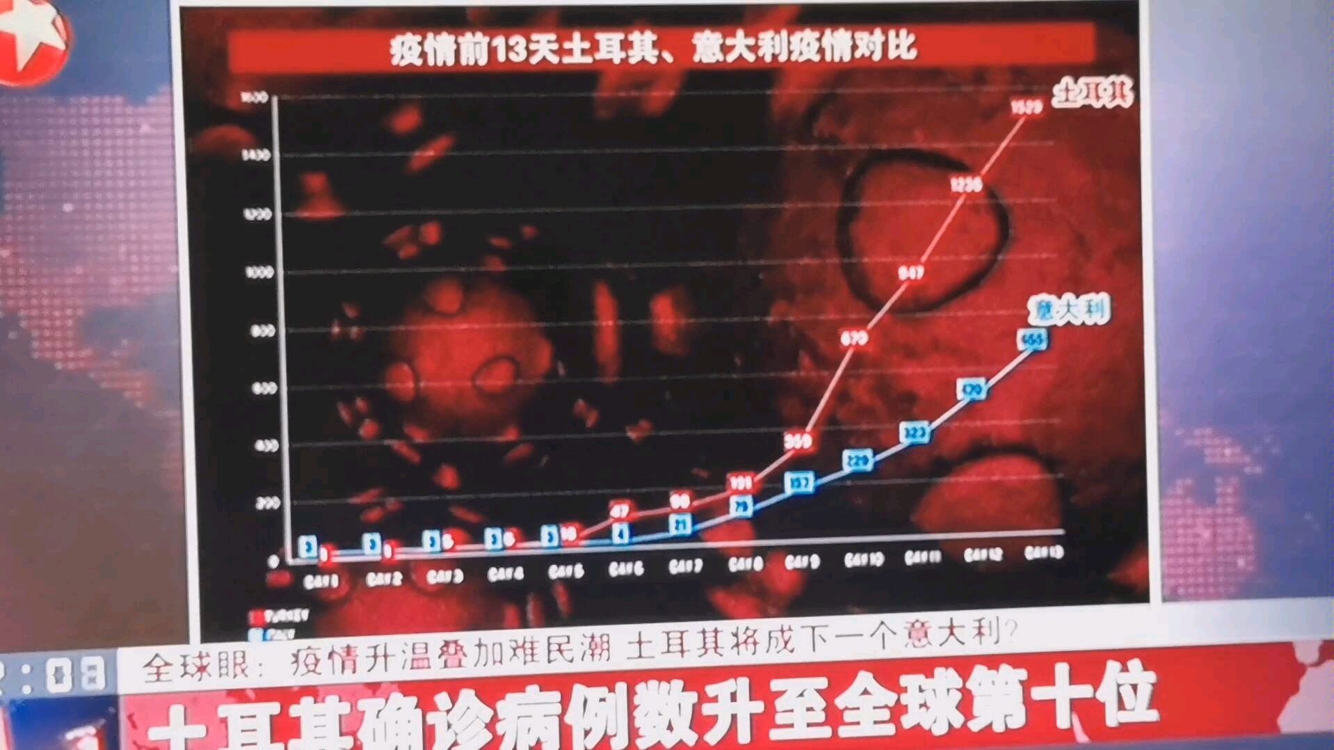 土耳其疫情增速超过同期意大利,直播了解意大利政府防范措施令.哔哩哔哩bilibili