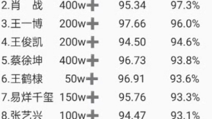 2023年男明星影响力排行榜,来自微博热搜哔哩哔哩bilibili