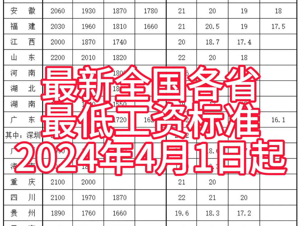 2024年全国最新最低工资标准一览表哔哩哔哩bilibili