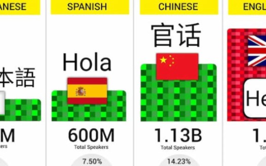 [图]世界上使用人数最多的语言排名 (2024)