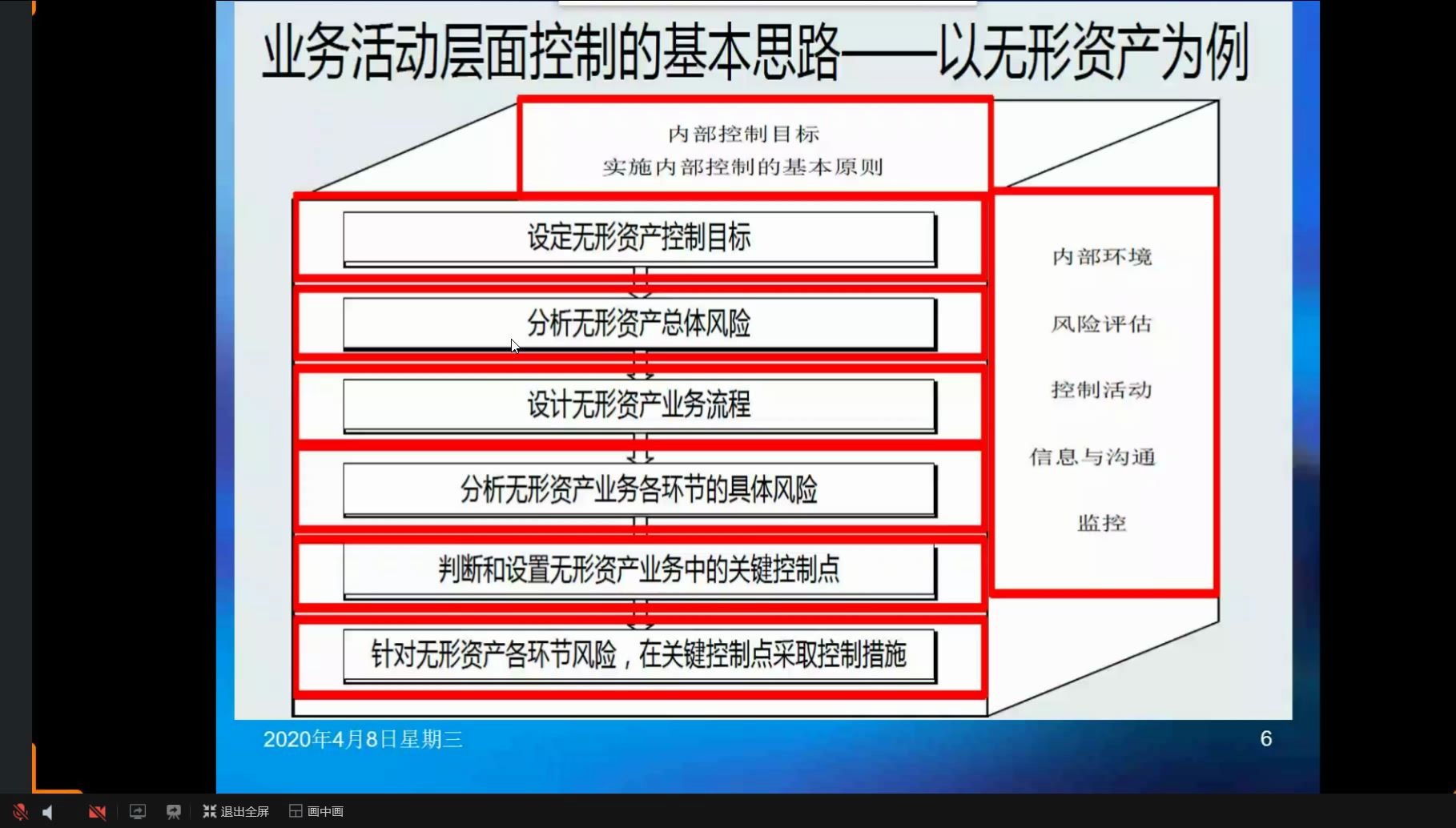 风险管理:运营风险管理业务活动控制、其他业务控制哔哩哔哩bilibili