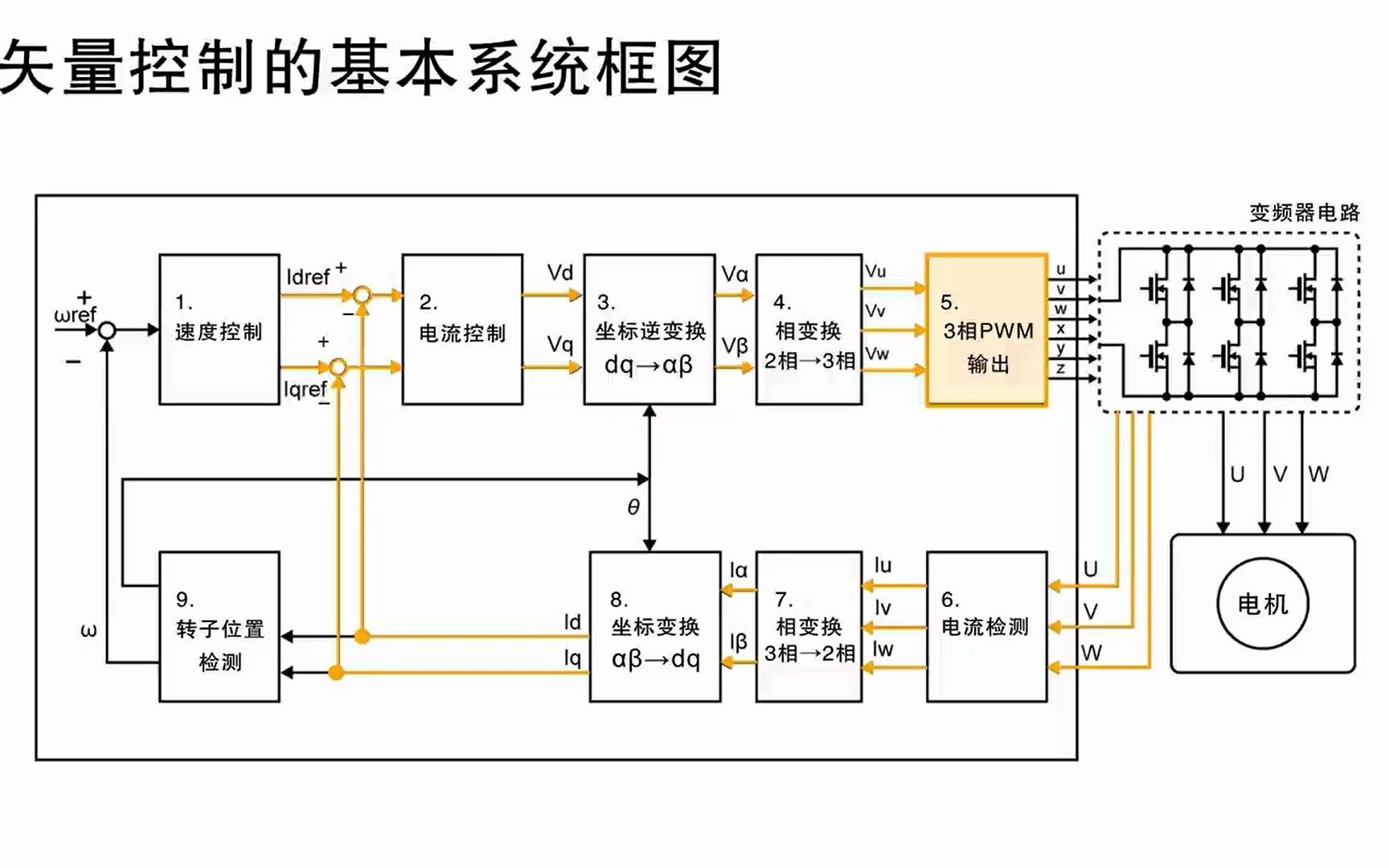 [在线培训]MCU:电机驱动用矢量控制技术(一) 什么是矢量控制 .mp4哔哩哔哩bilibili