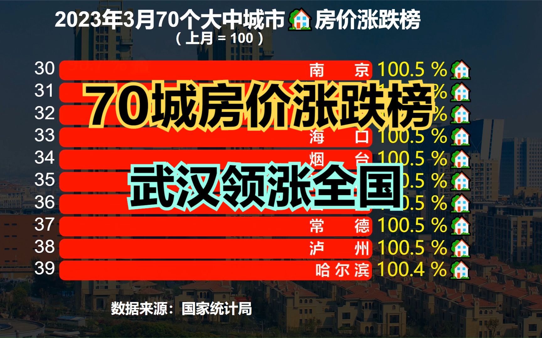 2023年3月70个大中城市房价涨跌榜!仅5城房价下跌,武汉领涨全国哔哩哔哩bilibili