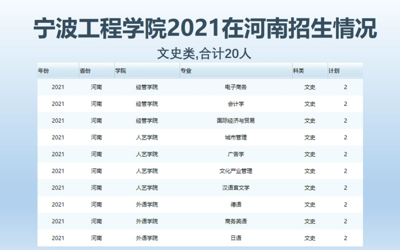 宁波工程学院2021在河南招生情况哔哩哔哩bilibili