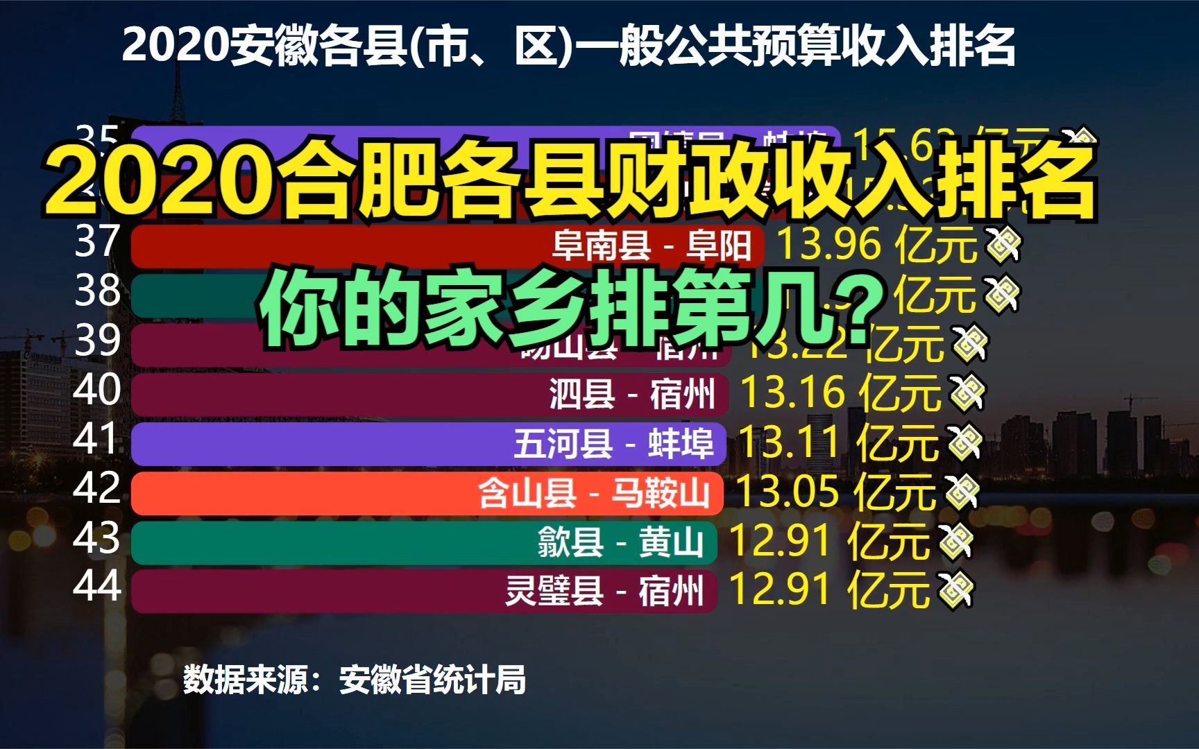 2020安徽59个县一般公共预算收入排名,合肥包揽前三,你家乡第几?哔哩哔哩bilibili