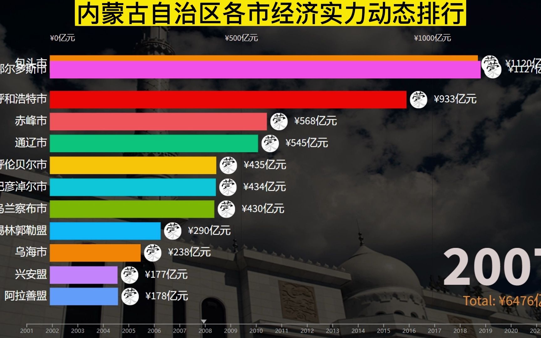 内蒙古自治区各市经济实力动态排行