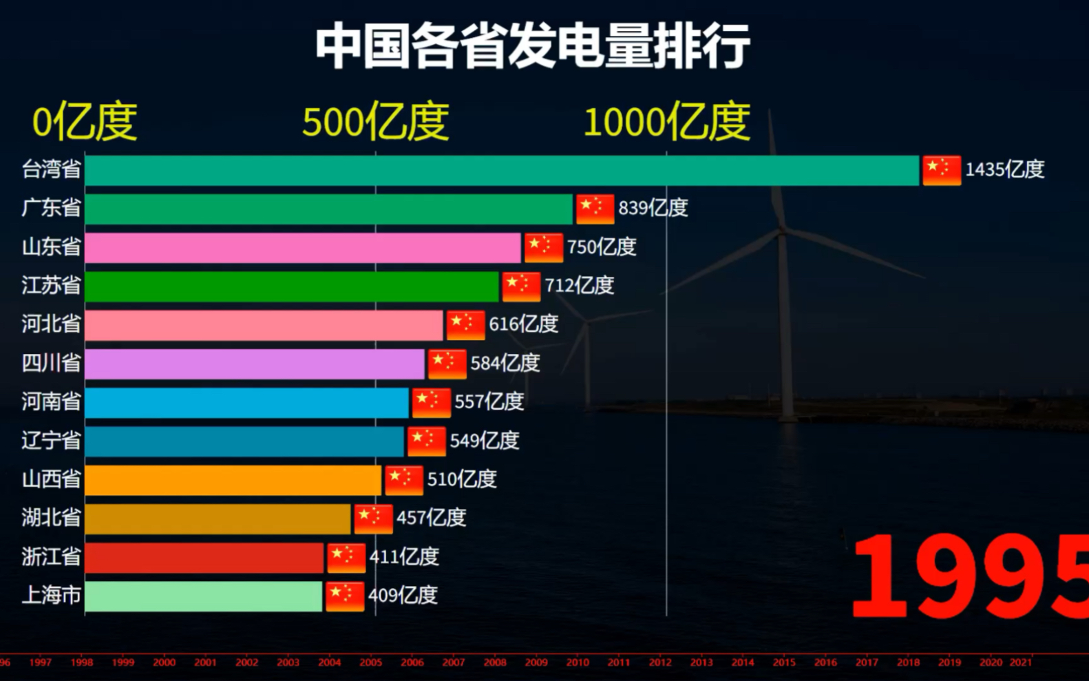 中国各省发电量排行,哪个省份贡献最大哔哩哔哩bilibili