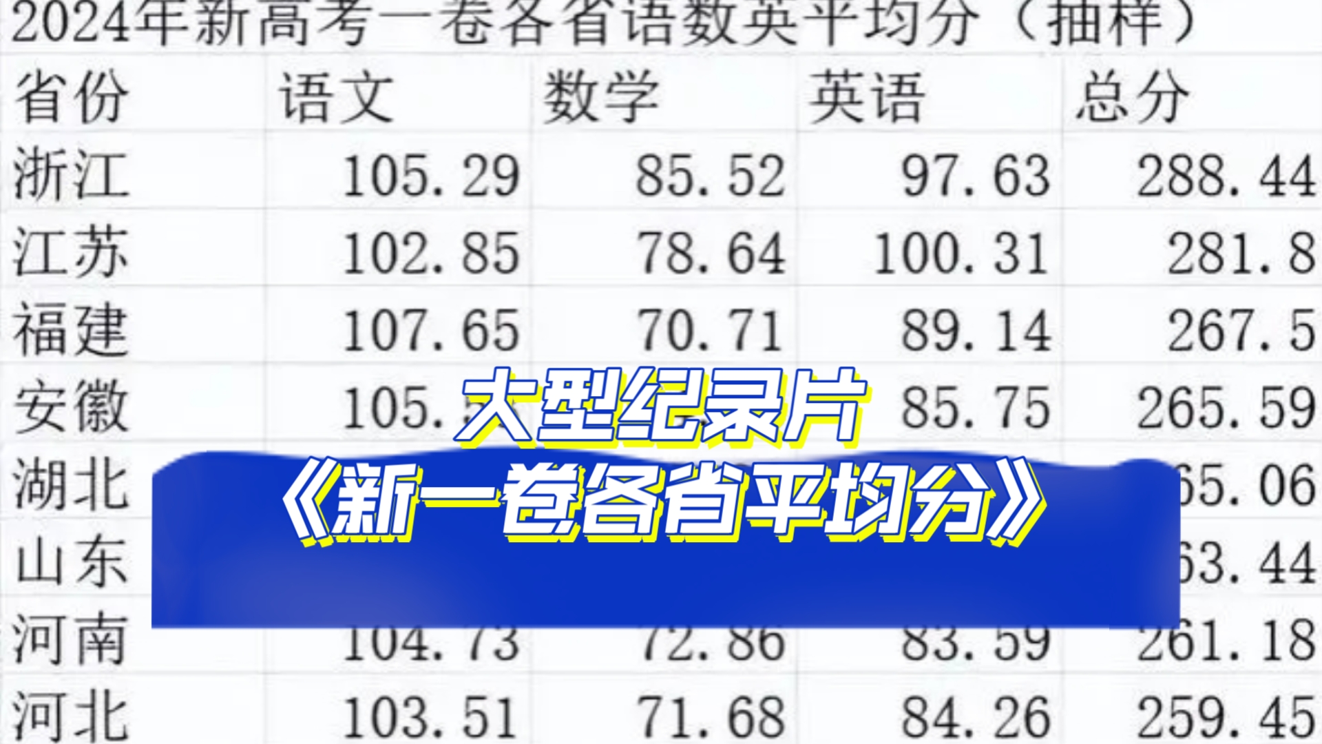 大型纪录片《新一卷各省平均分》哔哩哔哩bilibili