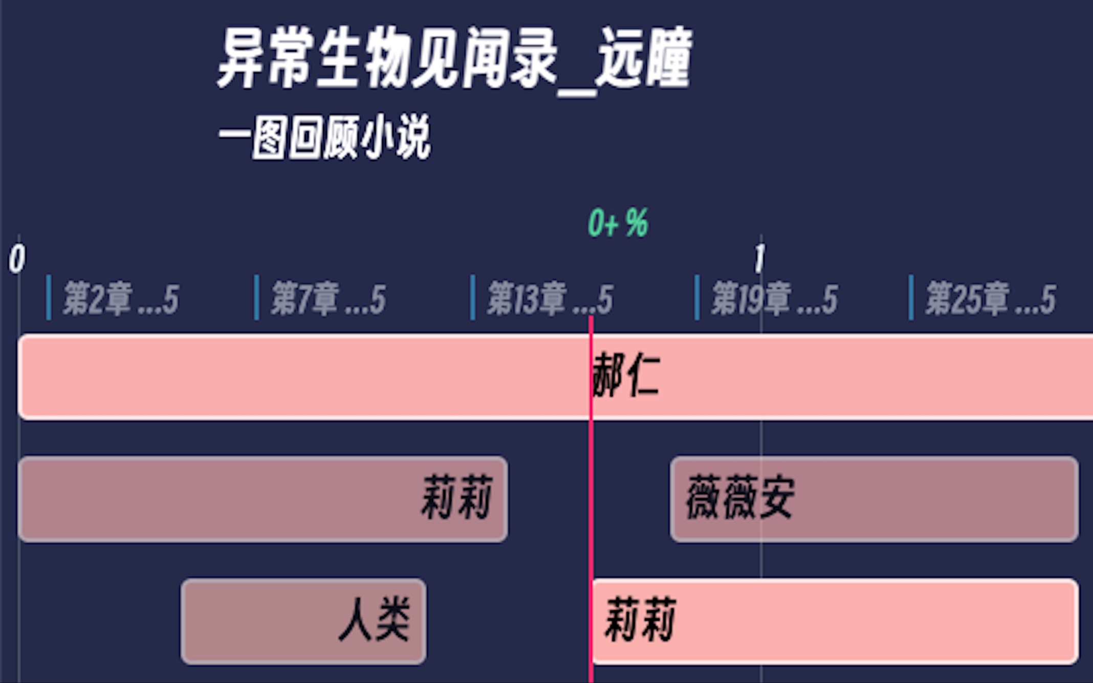 【一图回顾小说】异常生物见闻录 远瞳哔哩哔哩bilibili