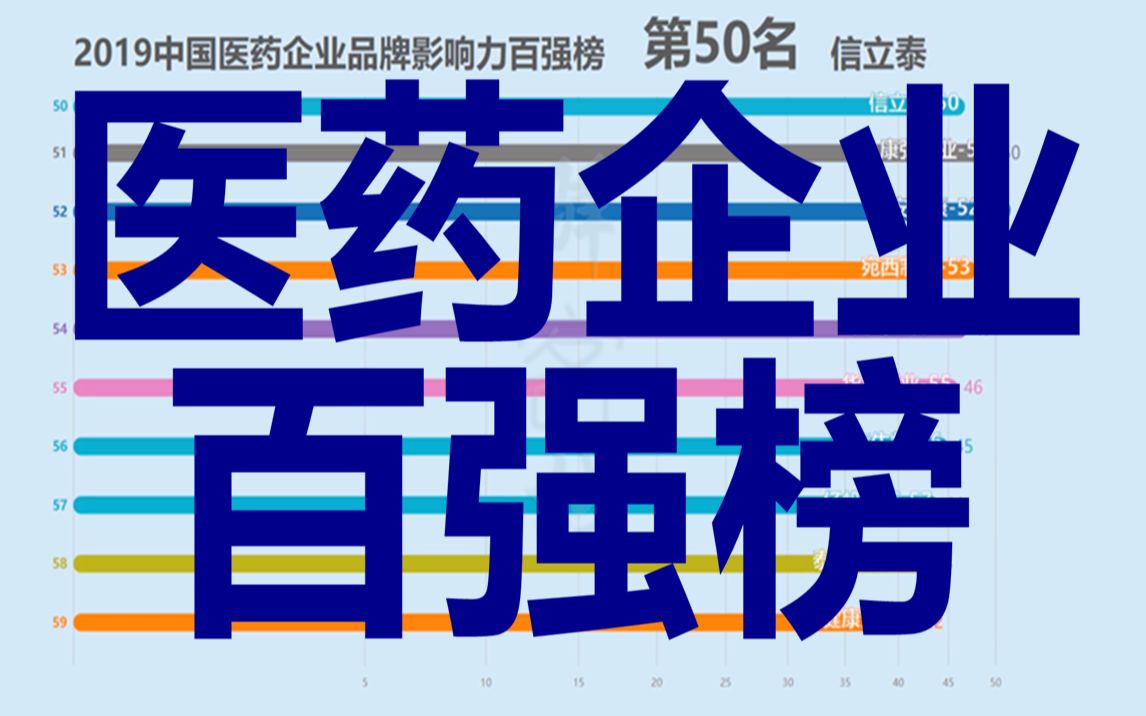 2019中国医药企业品牌影响力百强榜!丸散膏丹哪家强?哔哩哔哩bilibili