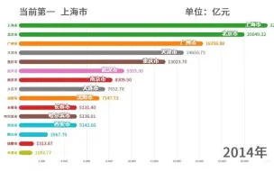 Télécharger la video: 直辖市曾经的辉煌！建国初我国15个直辖市GDP1949-2019对比!有的依旧繁荣，有的走向没落!