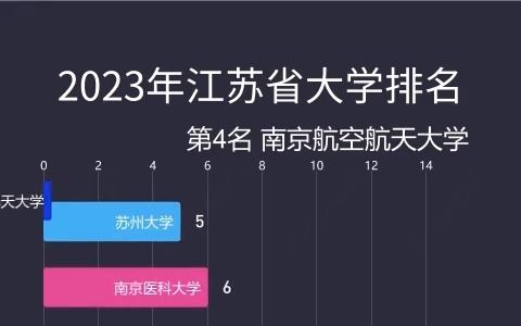 2023年江苏省大学排名哔哩哔哩bilibili