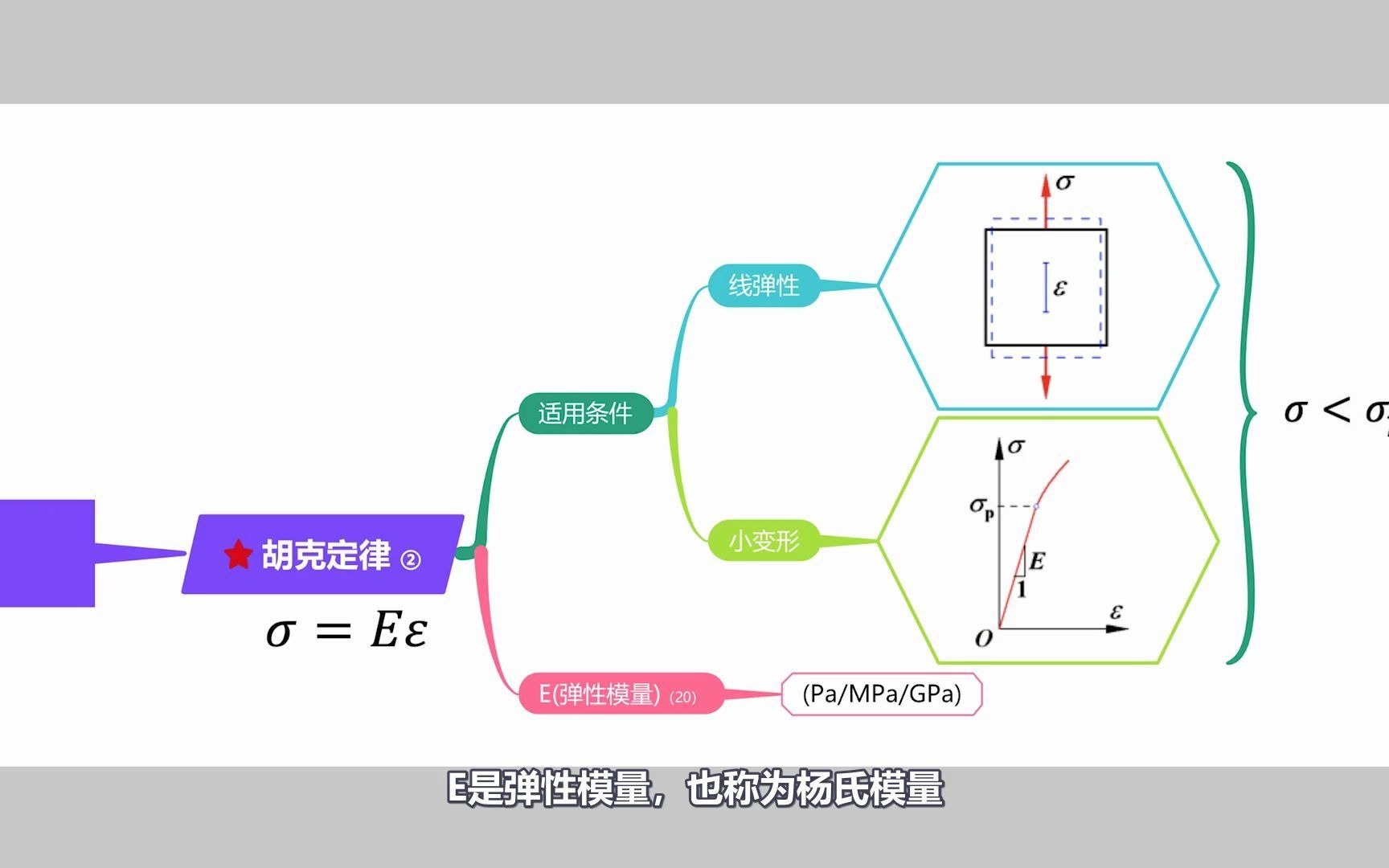 材料力学之1.11虎克定律哔哩哔哩bilibili