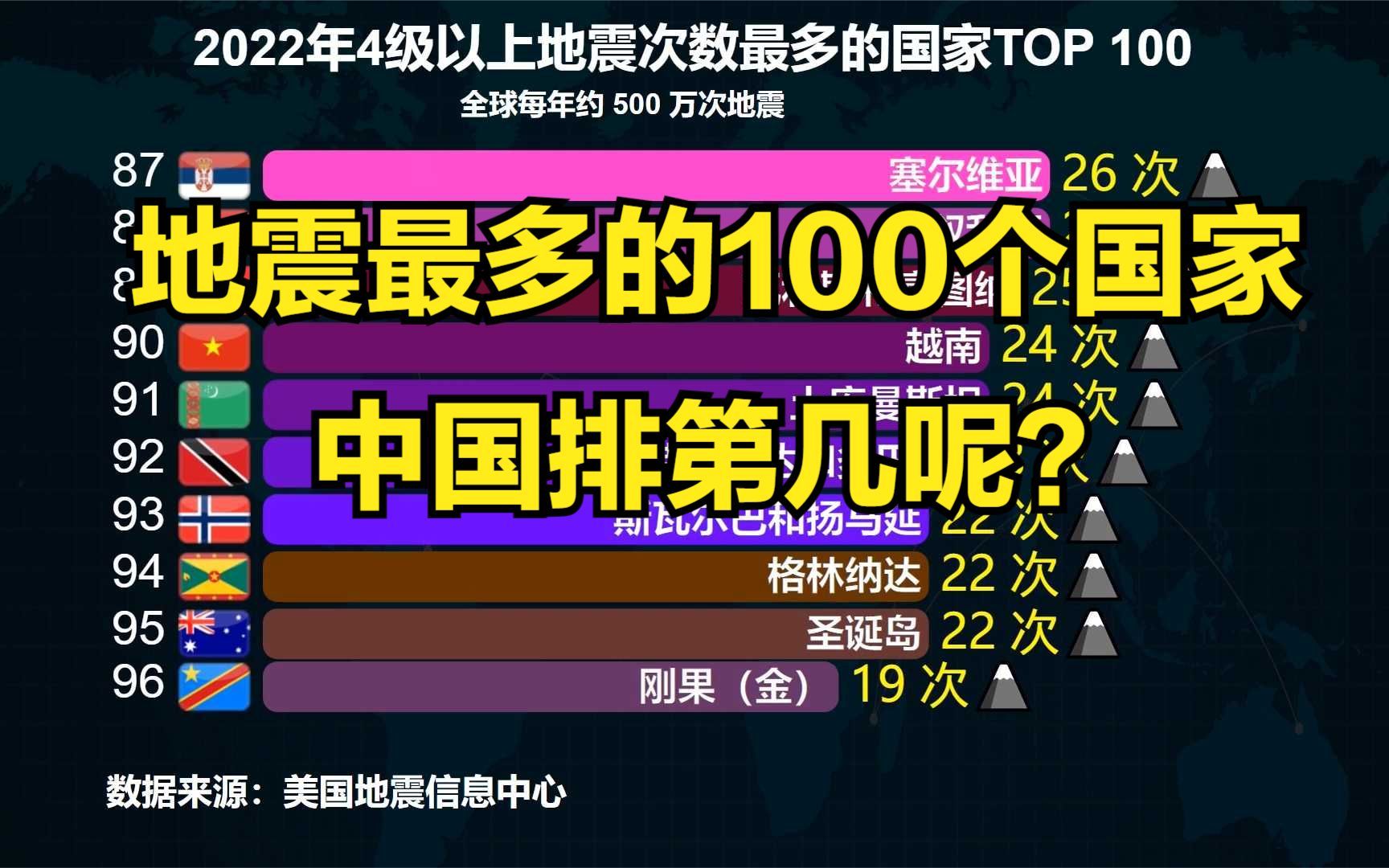 2022年地震最多的100個國家,土耳其僅排第25,猜猜中國第幾?