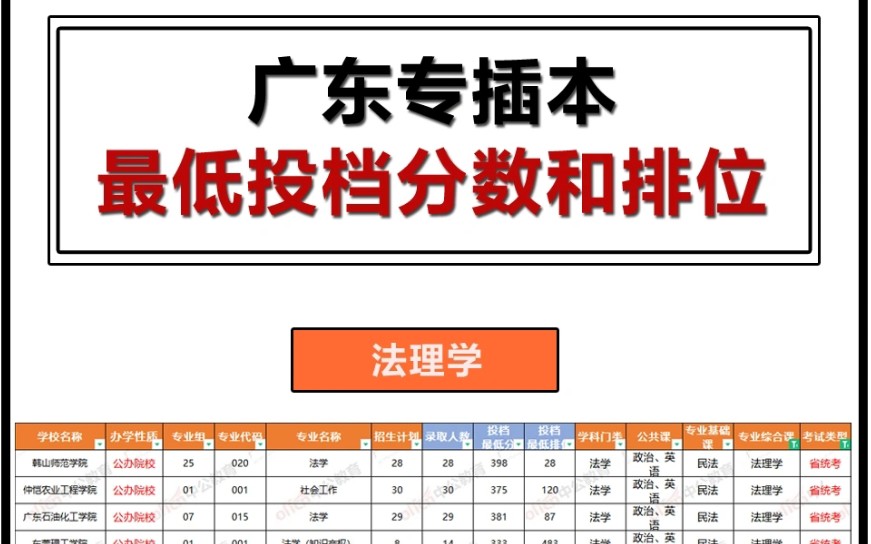 广东专插本最低投档线和排位等数据,填报志愿参考!哔哩哔哩bilibili