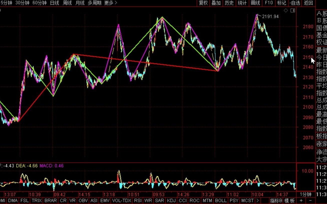 [图]《2021-2-24午盘缠论分析》