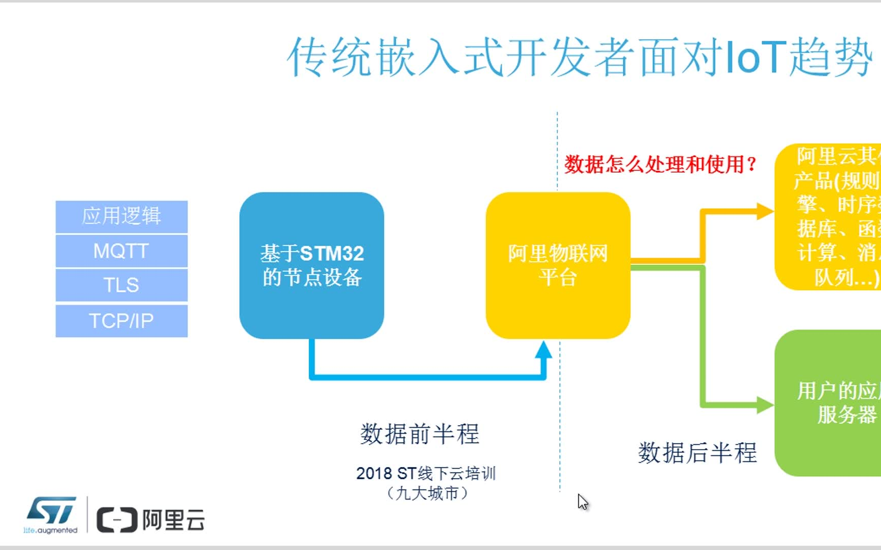 STM32物联网开发哔哩哔哩bilibili