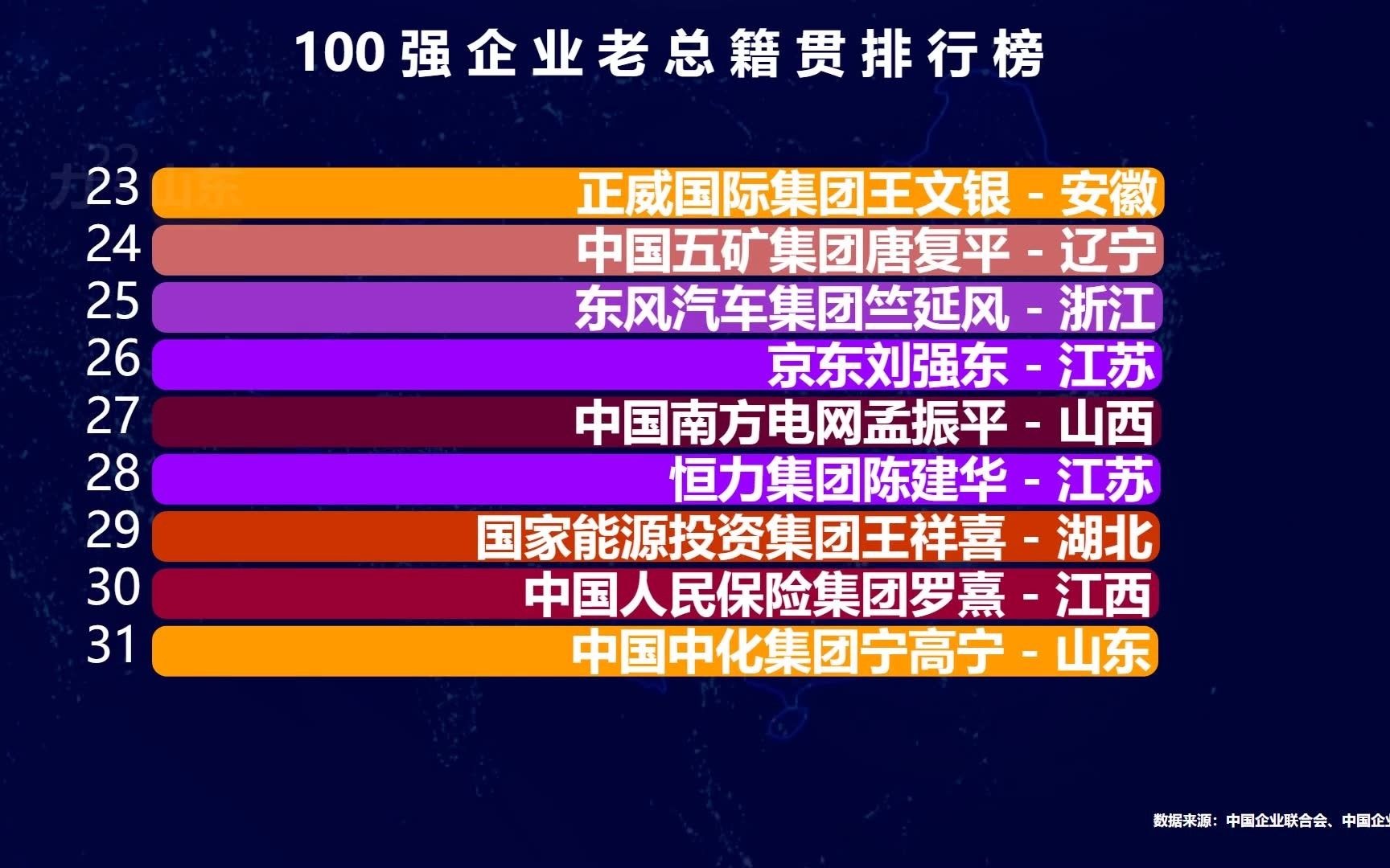 100强企业老总籍贯排行榜,山东10人,浙江11人,江苏厉害了哔哩哔哩bilibili