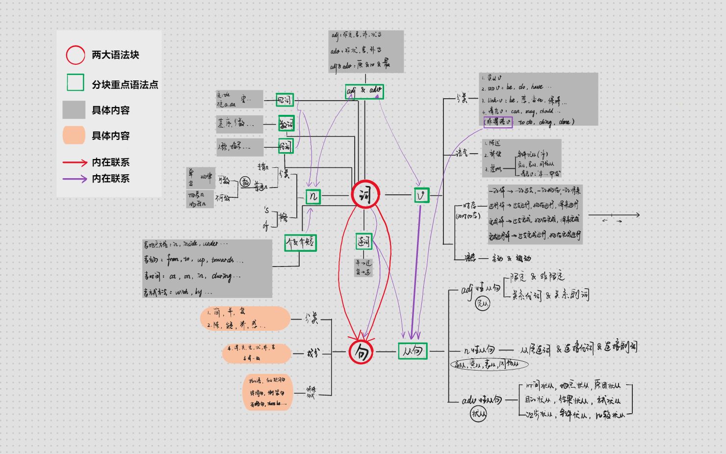 [图]【大总结】一张手绘思维导图带你理清英语语法框架