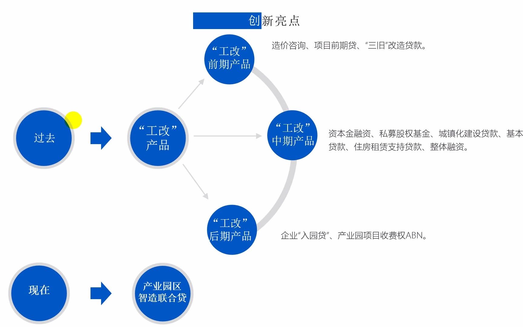 产业园区智造联合贷哔哩哔哩bilibili