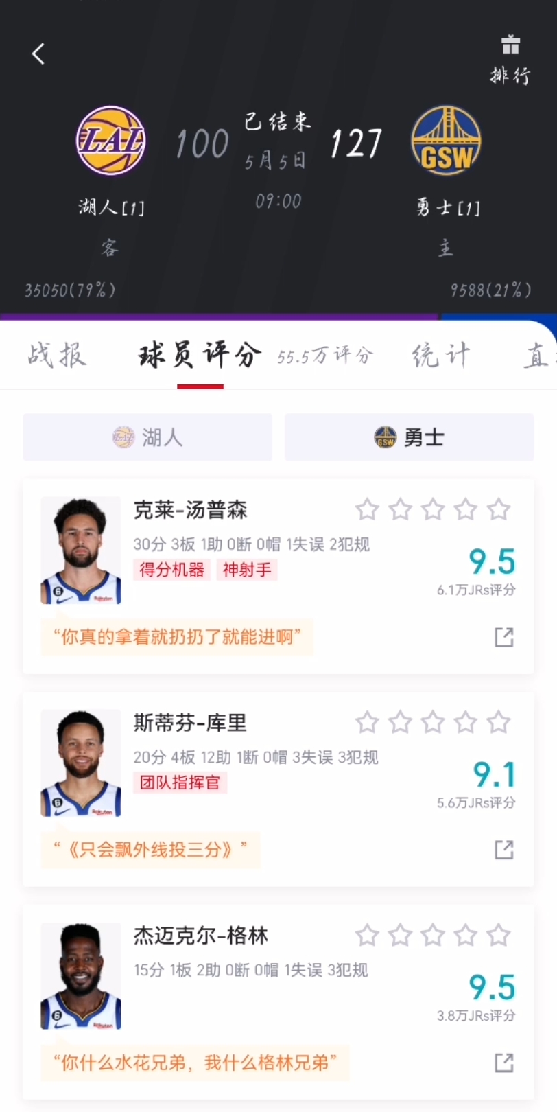 【NBA季后赛】勇士(1)战胜湖人(1),克莱汤普森发挥出色,砍30分,库里化身球场指挥官贡献是12助攻,詹姆斯发挥低迷,正负值全队最低,赛后球...