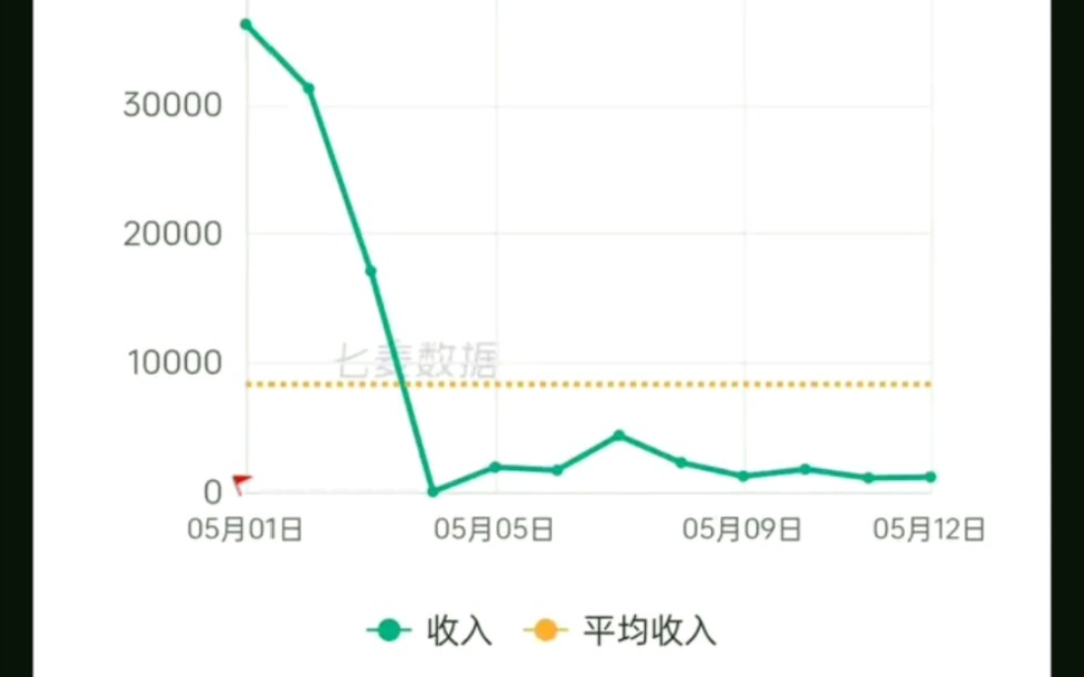 无期流水节后猛猛罚立!仅用时12天,就创造了接近流水10w的新纪录!