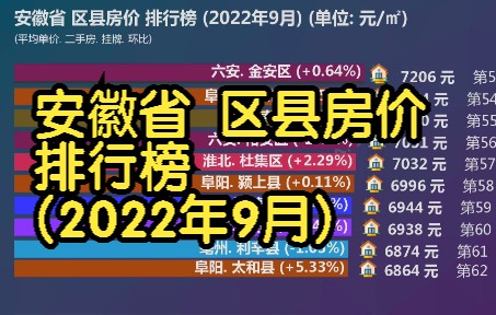 安徽省 区县房价 排行榜 (2022年9月), 97个区县房价大排名哔哩哔哩bilibili