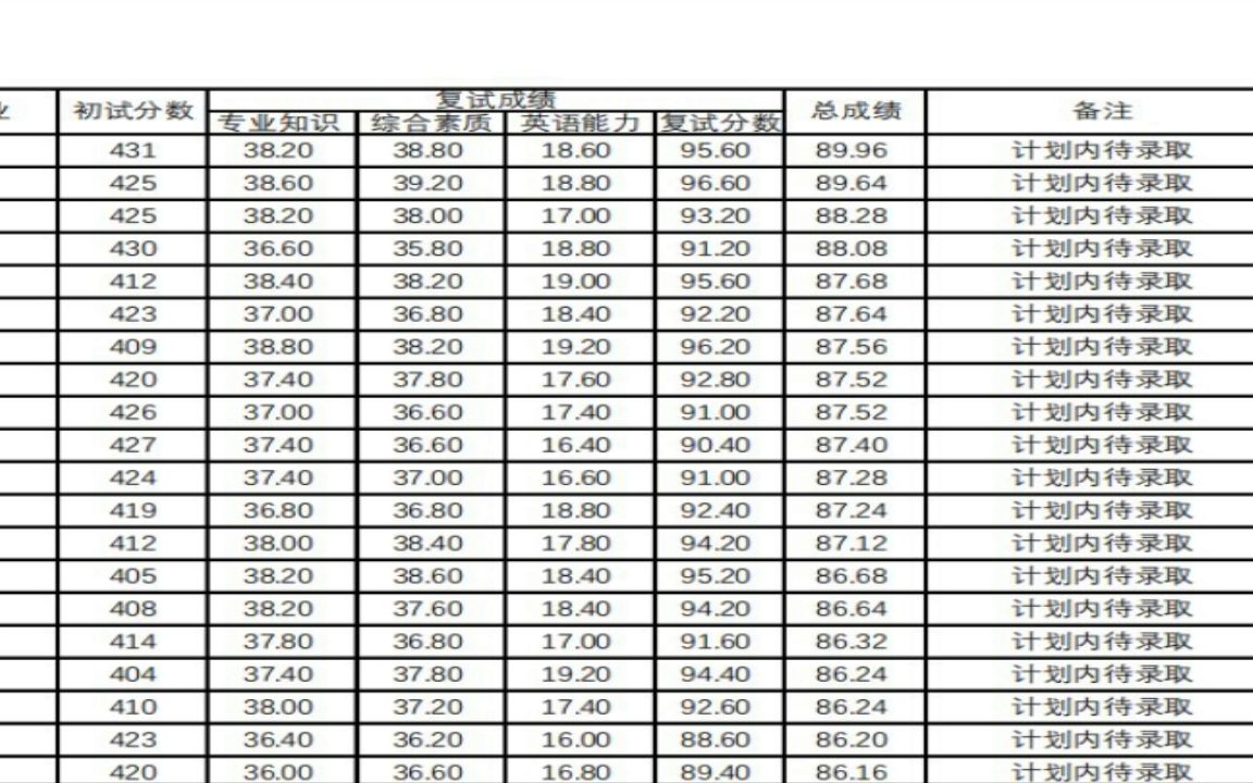 吉首大学2022研究生拟录取经济学院2022年硕士复试成绩(金融专硕全日制)哔哩哔哩bilibili