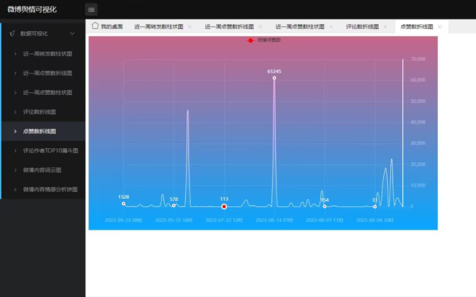 微博关键词舆情分析与可视化哔哩哔哩bilibili