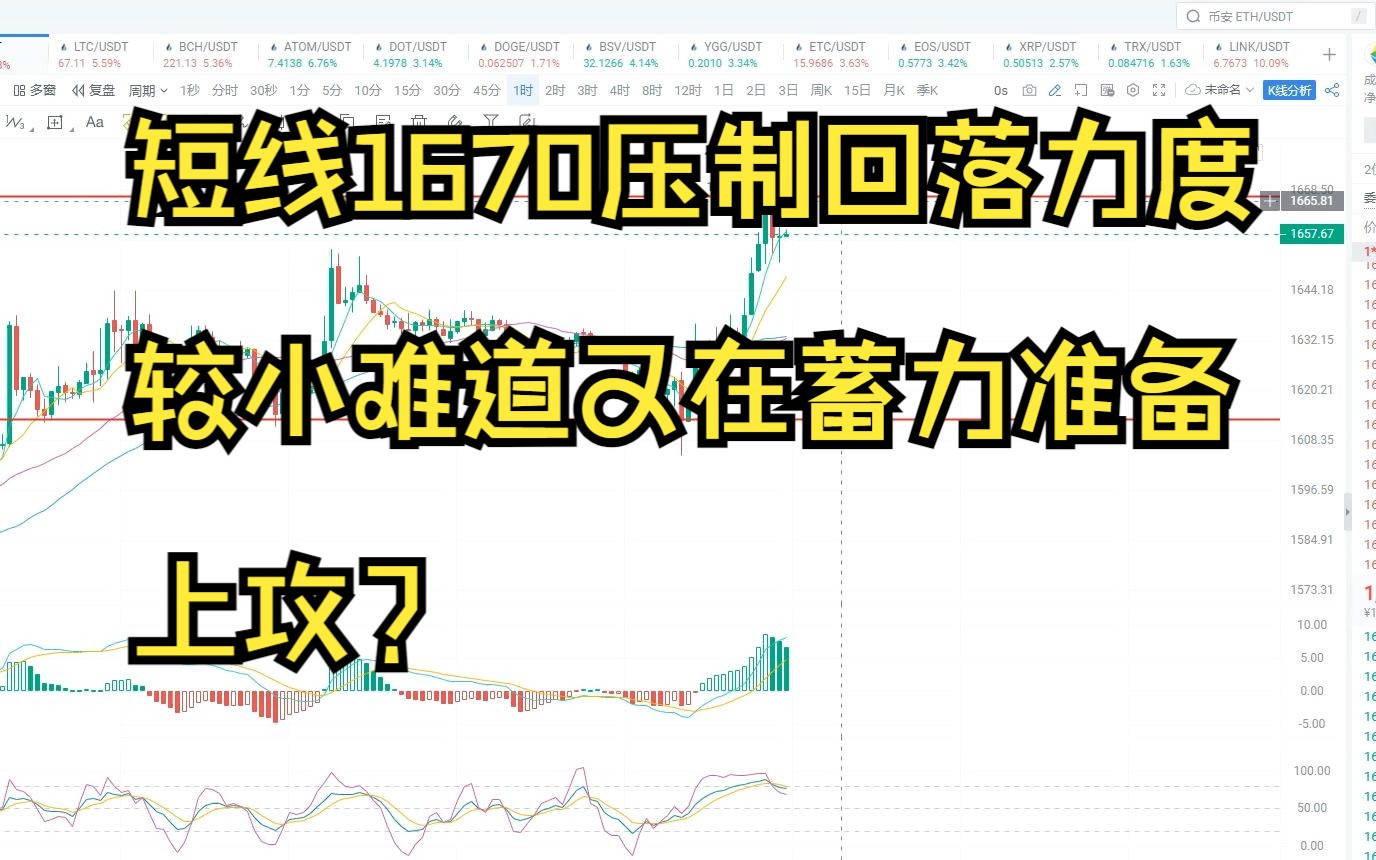 币上皇:短线1670压制回落力度较小难道又在蓄力准备上攻?哔哩哔哩bilibili