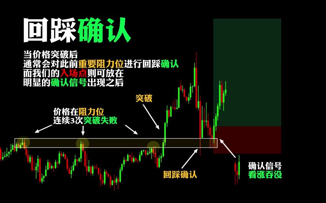 价格走势"三步上篮":突破-回踩-确认