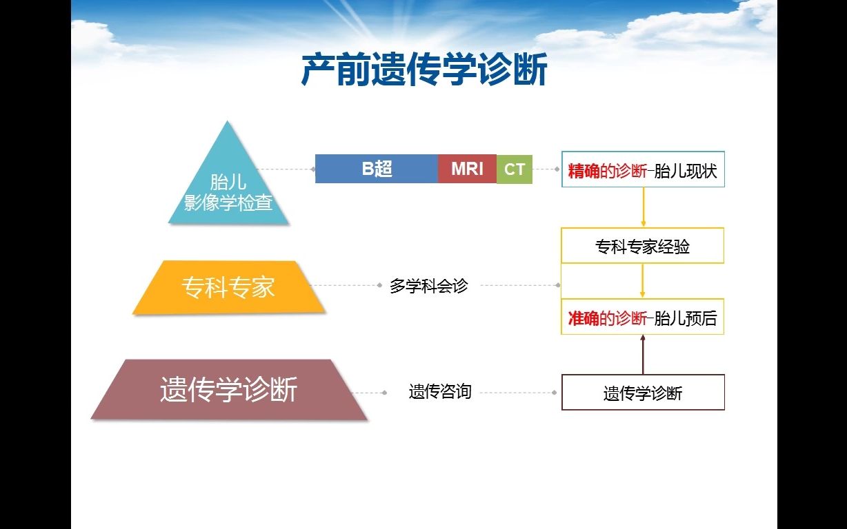 [图]CMA在产前诊断中的应用（浙江大学附属妇产科生殖遗传科董旻岳主任）