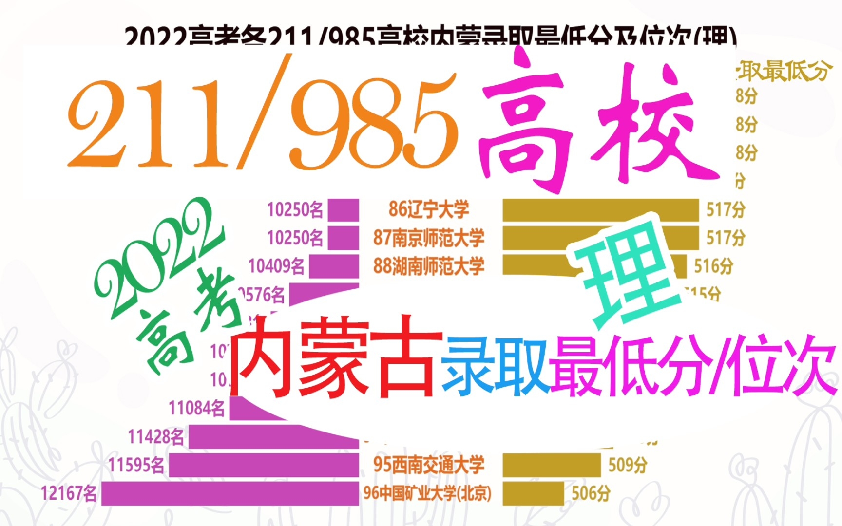 2022各211/985高校内蒙古录取最低分及位次(理),内蒙同学收藏哔哩哔哩bilibili