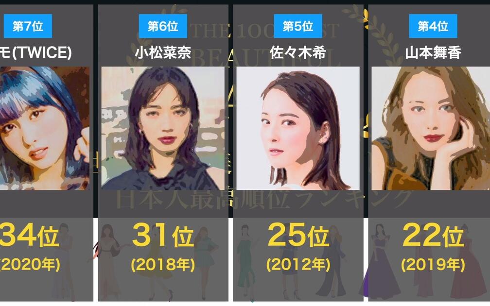 日本女星在历届【全球100张最漂亮脸蛋】入榜次数＆最高名次的总结视频