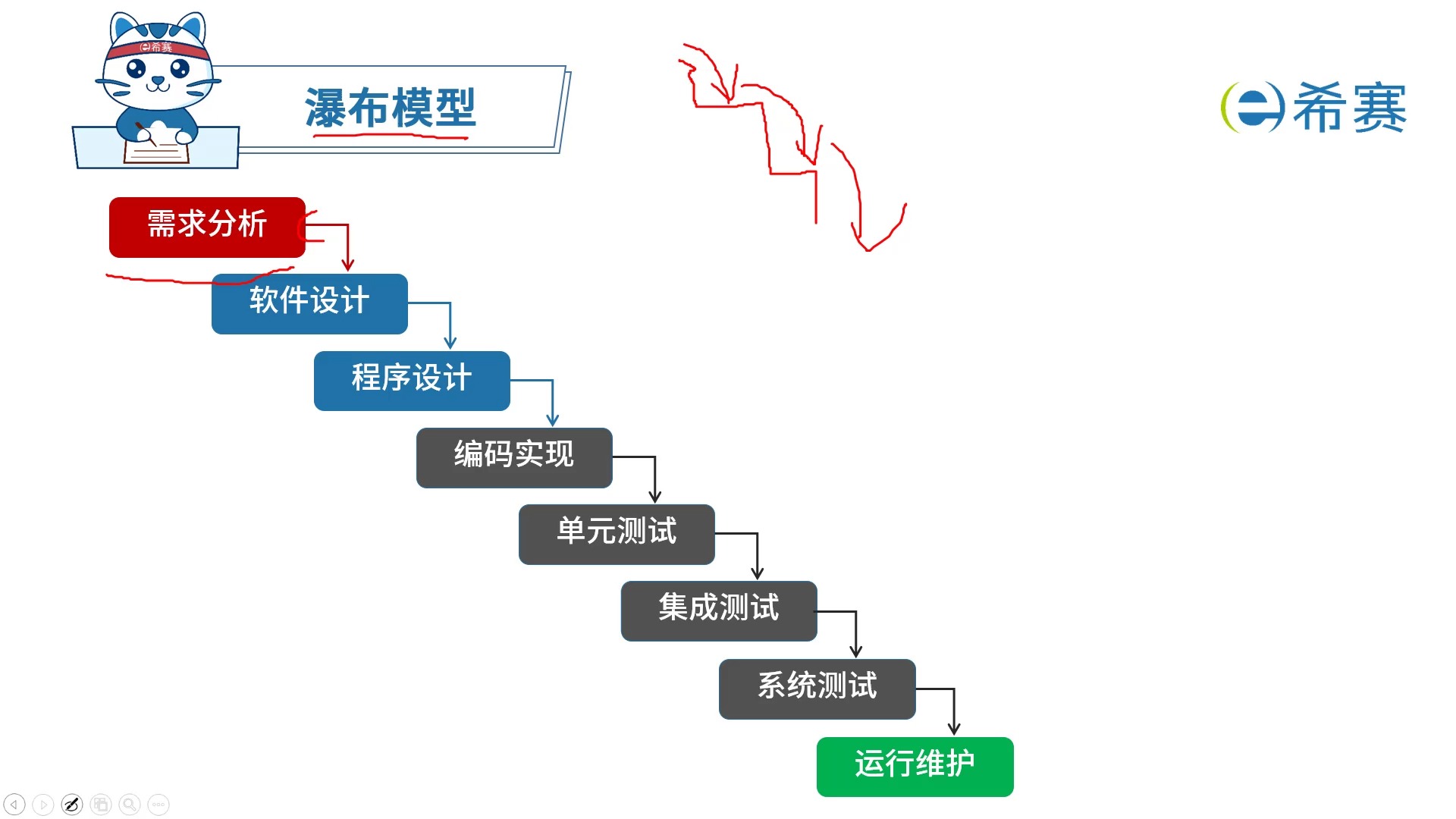 传统瀑布模型图片