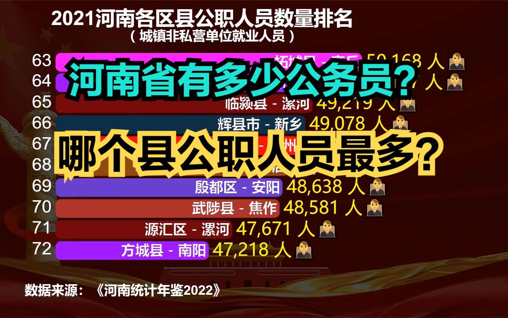 2021河南省157个县公职人员数量排名,看看哪个县公务员最多?哔哩哔哩bilibili