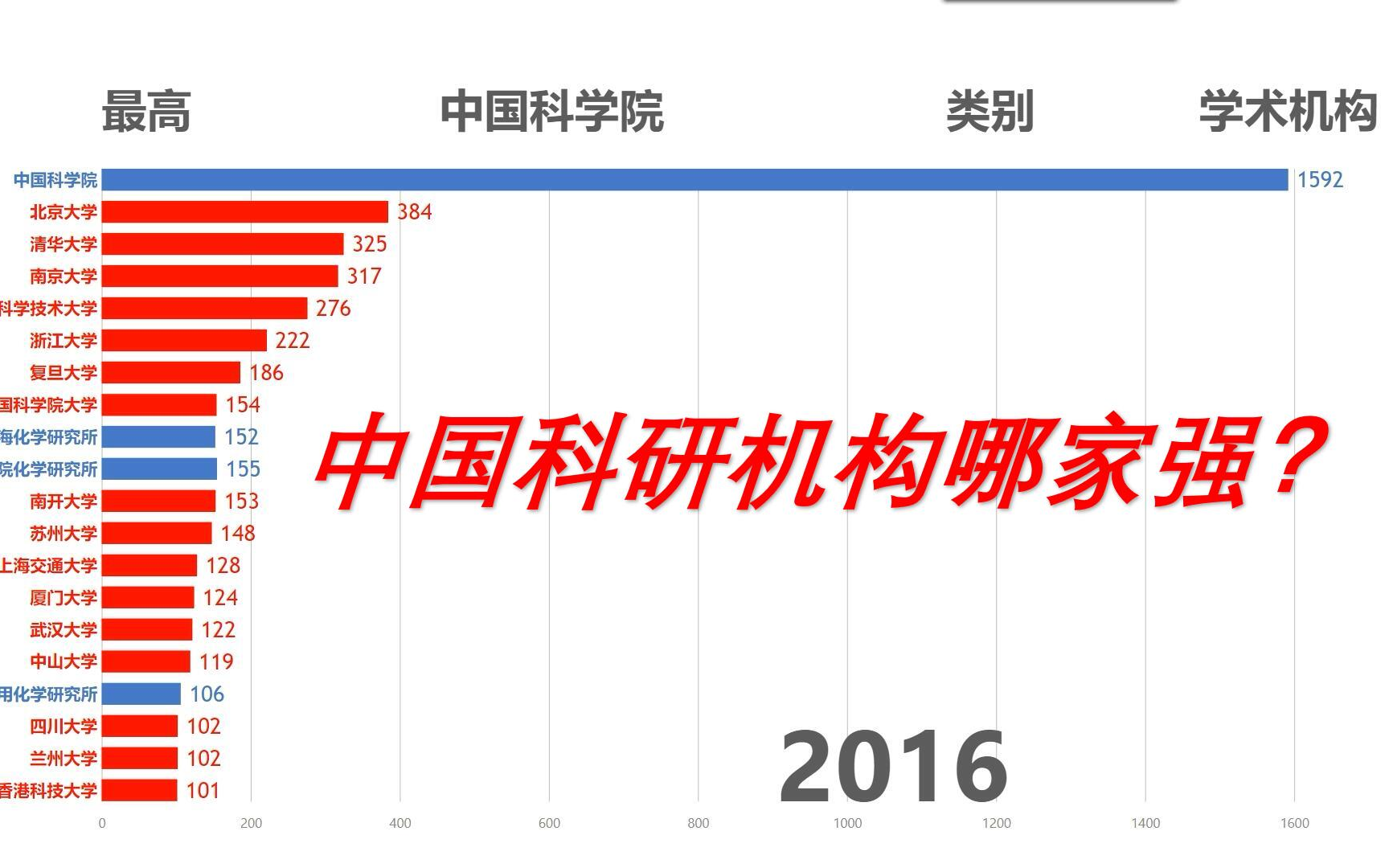 【数据可视化】中国科研机构哪家强?从自然指数看中国科研机构(Top20)哔哩哔哩bilibili