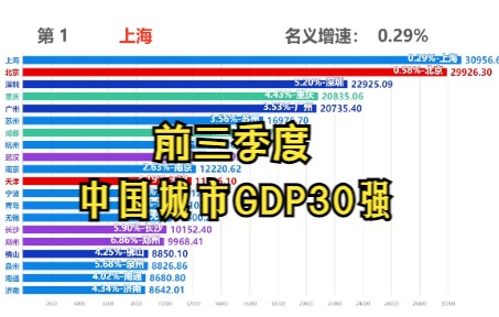 前三季度中国城市GDP30强出炉!全员正增长哔哩哔哩bilibili