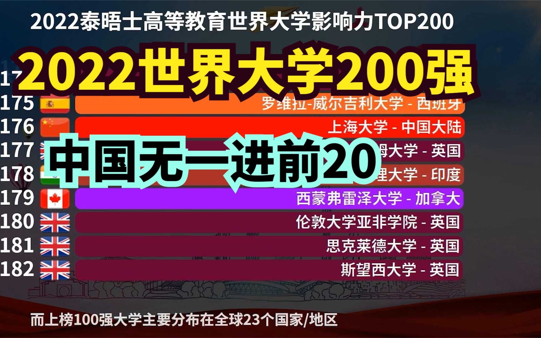 [图]2022年泰晤士世界大学200强，英国42所，美国15所，那中国呢？