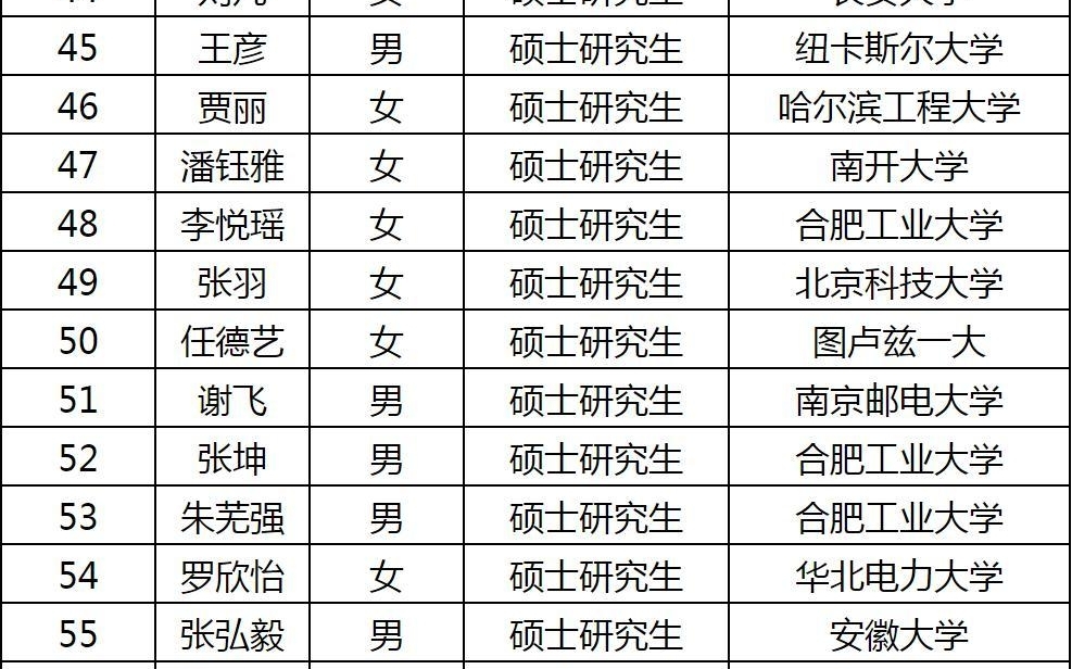 中国邮政储蓄银行信用卡中心2022年校园招聘拟录用人员公示名单哔哩哔哩bilibili