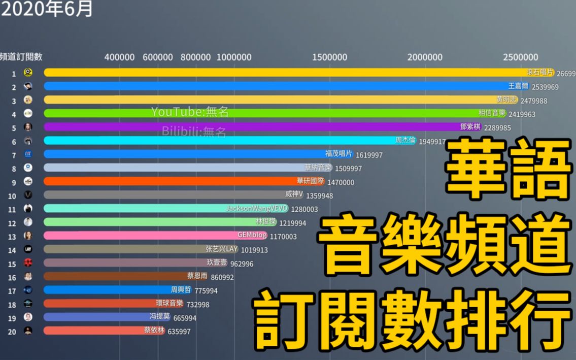 YouTube订阅数最多的华语音乐频道是?看完这份排行你就知道了!数据可视化歌手个人频道及唱片公司频道订阅数排行TOP20哔哩哔哩bilibili