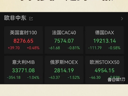 欧洲股市重挫,中国资产逆势上涨哔哩哔哩bilibili