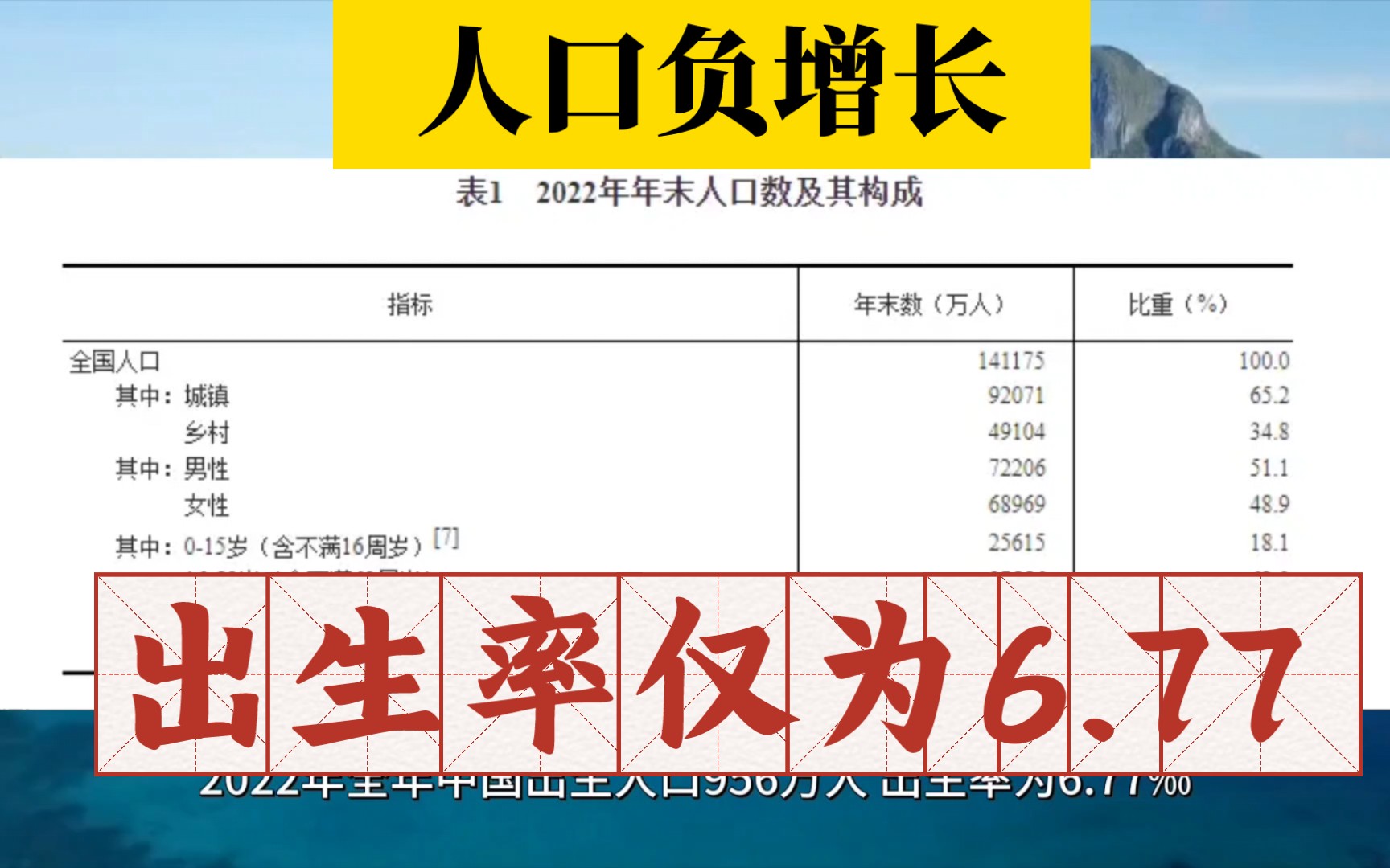 人口老龄化,2022年全年出生人口956万人,出生率为6.77‰;死亡人口1041万人,自然增长率为0.60‰.哔哩哔哩bilibili