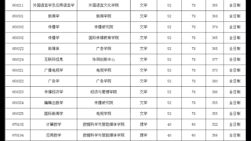 [图]中国传媒大学2020部分专业复试分数线分享