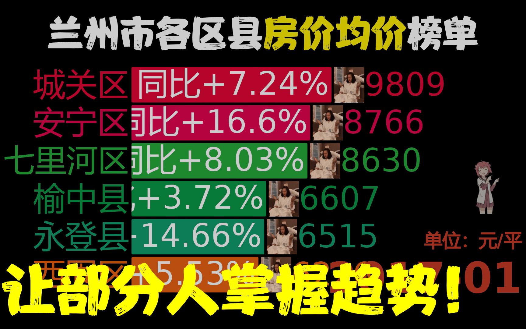 近70月201701202211,兰州市各区县房价,皋兰县同比涨175.9%哔哩哔哩bilibili