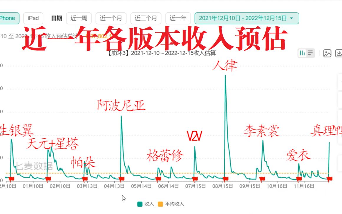 【崩坏3】真理律单日流水出炉,和去年同时期送箱子的次生银翼差不多,来看近一年各版本收入流水情况!手机游戏热门视频