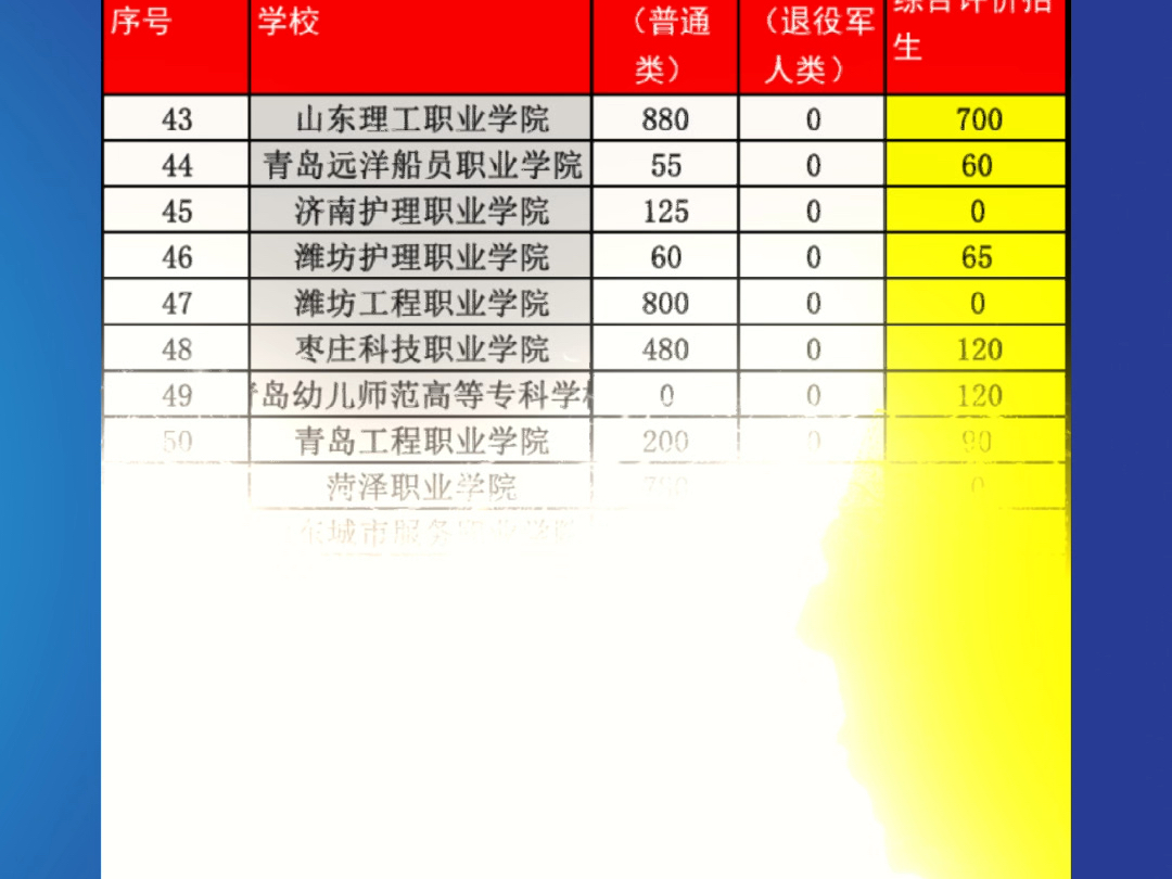 2025年山东专科单招和综合评价招生人数和报名及考试时间公布了.哔哩哔哩bilibili