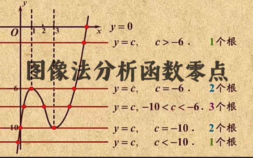 高中数学|【第二章 导数】10 图像法分析函数零点哔哩哔哩bilibili