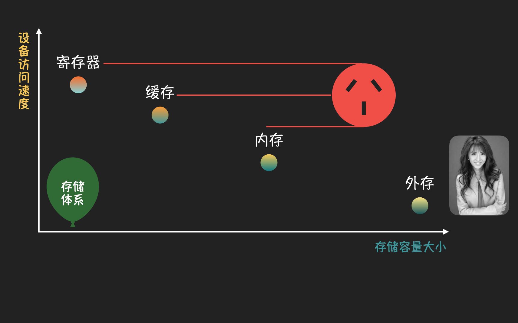 「Coding Master」第23话 计算机存储体系、块设备访问及硬盘分区哔哩哔哩bilibili