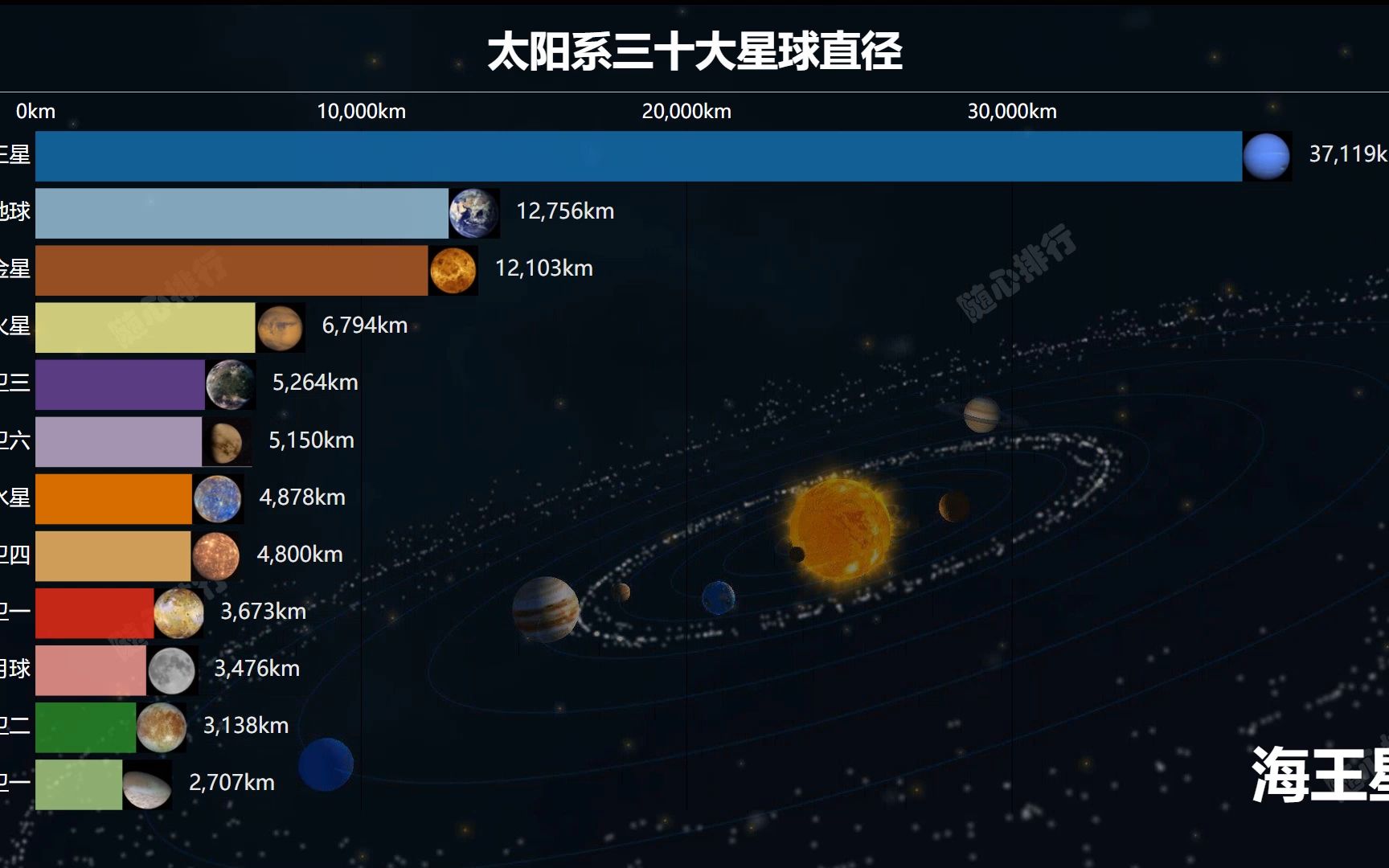 太阳系太阳、地球、月亮及其它星球直径排行 木星直径有多长哔哩哔哩bilibili